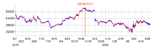 2019年11月7日 10:41前後のの株価チャート